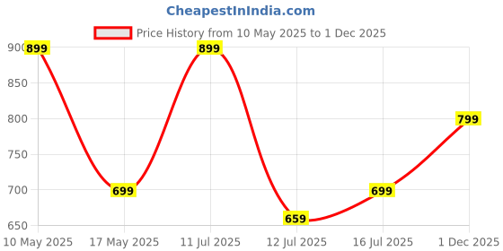 amazon.in mack jonney Fleece Round Neck Sweatshirt for Women (Pack of 2)-SW_RRN_46_BLU_48_RST_002-P mack jonney Price History Graph from 10 May 2025 to 1 Dec 2025