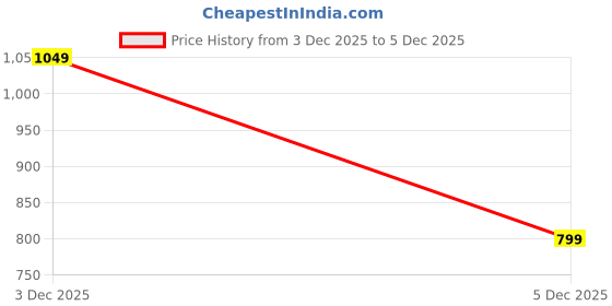 amazon.in mack jonney Fleece Round Neck Sweatshirt for Women (Pack of 2)-SW_RRN_BLK_47_YLW_002-P mack jonney Price History Graph from 3 Dec 2025 to 5 Dec 2025