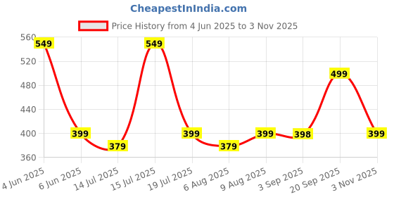 amazon.in Mack Jonney Fleece Round Neck Sweatshirt for Women-(SW_RN_001-P) mack jonney Price History Graph from 4 Jun 2025 to 3 Nov 2025
