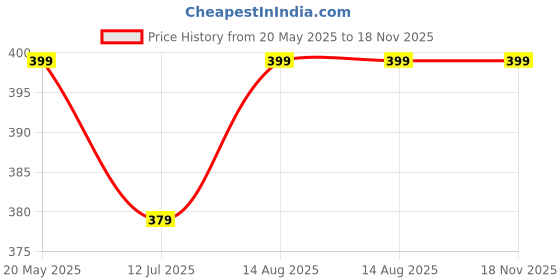 amazon.in Mack Jonney Fleece Round Neck Sweatshirt for Women-(SW_RN_001-P) mack jonney Price History Graph from 20 May 2025 to 17 Nov 2025
