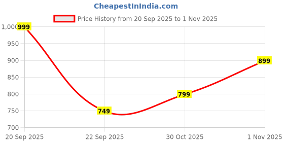 amazon.in mack jonney Fleece Solid Tracksuit for Men-BLUE_SW_RN_LOWER_02-P-V37 mack jonney Price History Graph from 20 Sep 2025 to 1 Nov 2025