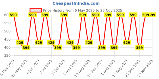 amazon.in mack jonney Full Sleeve Slim Fit T-Shirt for Men-T_11_BLK_10_ANT-02-P mack jonney Price History Graph from 6 May 2025 to 23 Nov 2025