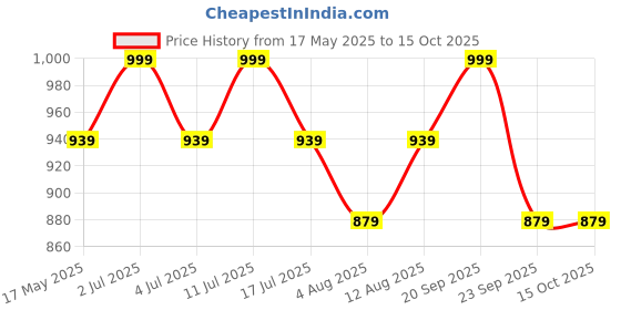 amazon.in mack jonney Inner Thermal Top and Bottom Set for Women (Pack of 2)-MACK34264 mack jonney Price History Graph from 17 May 2025 to 15 Oct 2025