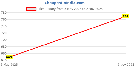 amazon.in mack jonney Men Cotton Blend Relaxed Night Suit Co-Ord Set with Round Neck Full Sleeve T-Shirt and Track Pant-Vj-Mns-Ttp-Group27 mack jonney Price History Graph from 3 May 2025 to 2 Nov 2025