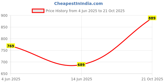 amazon.in mack jonney Men Cotton Blend Relaxed Night Suit Co-Ord Set with Round Neck Full Sleeve T-Shirt and Track Pant-Vj-Mns-Ttp-Group27 mack jonney Price History Graph from 4 Jun 2025 to 21 Oct 2025