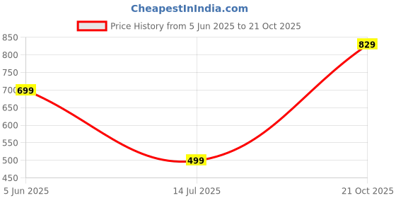 amazon.in mack jonney Men Cotton Blend Relaxed Night Suit Co-Ord Set with Round Neck Half Sleeve T-Shirt and Track Pant-Vj-Mns-Ttp-Group11 mack jonney Price History Graph from 5 Jun 2025 to 21 Oct 2025