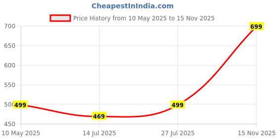 amazon.in Mack Jonney Men Cotton Blend Relaxed Track Suit Co-Ord Set With Round Neck Half Sleeve T-Shirt And Track Pant-Vj-Mns-Ttp-Group13 mack jonney Price History Graph from 10 May 2025 to 15 Nov 2025