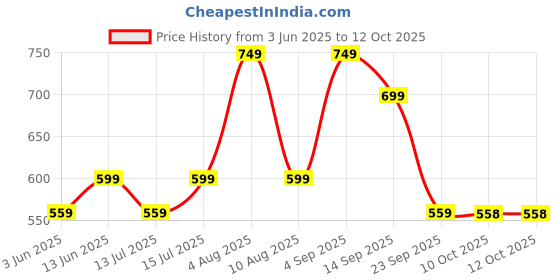 amazon.in mack jonney Men Cotton Blended Slim Fit Capris (Pack of 2)-C7A_C7N_02-P mack jonney Price History Graph from 3 Jun 2025 to 4 Oct 2025