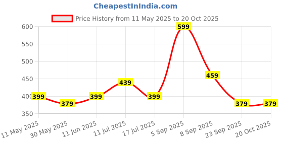 amazon.in mack jonney Men Cotton Classic Short-MACK635648 mack jonney Price History Graph from 11 May 2025 to 20 Oct 2025