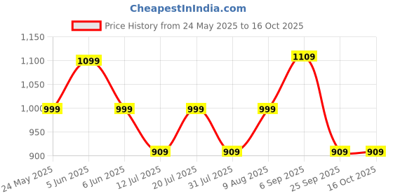 amazon.in Mack Jonney Men Cotton Regular Fit Track Pants(Pack of 3) (D1Md1Nd7M_003-P) mack jonney Price History Graph from 24 May 2025 to 15 Oct 2025