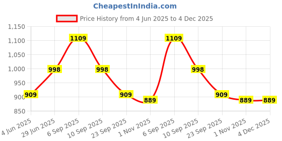amazon.in Mack Jonney Men Cotton Regular Fit Track Pants(Pack of 3) (D1Md1Nd7M_003-P) mack jonney Price History Graph from 4 Jun 2025 to 4 Dec 2025
