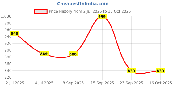 amazon.in mack jonney Men Cotton Slim Fit Capris-3/4Ths(Pack of 3) (C1An_C1Bl_C1Ml_003-P) mack jonney Price History Graph from 2 Jul 2025 to 15 Oct 2025
