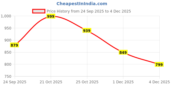 amazon.in mack jonney Men Cotton Slim Fit Capris-3/4Ths(Pack of 3) (C2An_C2Bl_C2Ml_003-P) mack jonney Price History Graph from 24 Sep 2025 to 1 Dec 2025