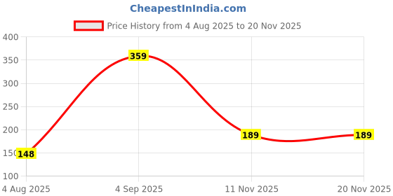 amazon.in mack jonney Men Cotton Tank Regular Fit Top-MACK635649 mack jonney Price History Graph from 4 Aug 2025 to 18 Nov 2025