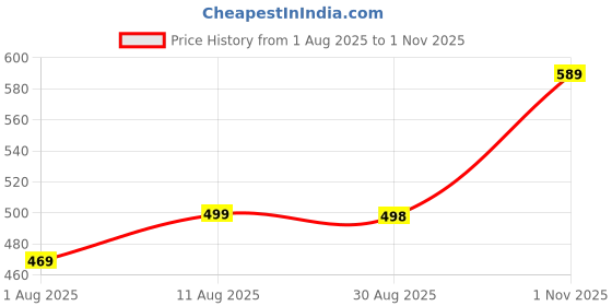 amazon.in mack jonney Men Full Sleeve Regular Fit T-Shirt(Pack of 3)-T_12_Blk_12_Ant_11_Mlg-03-P mack jonney Price History Graph from 1 Aug 2025 to 1 Nov 2025