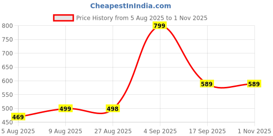 amazon.in mack jonney Men Full Sleeve Regular Fit T-Shirt(Pack of 3)-T_12_Blk_12_Ant_11_Mlg-03-P mack jonney Price History Graph from 5 Aug 2025 to 31 Oct 2025