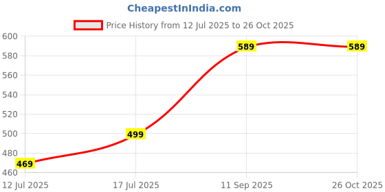 amazon.in mack jonney Men Full Sleeve Regular Fit T-Shirt(Pack of 3)-T_12_Blk_12_Ant_11_Mlg-03-P mack jonney Price History Graph from 12 Jul 2025 to 26 Oct 2025
