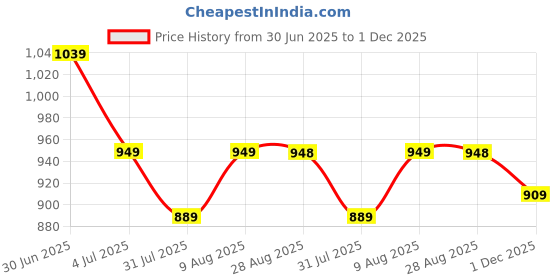 amazon.in mack jonney Men Polyester Blend MACK Jonnney Dryfit Solid Lycra Tracksuit Co-Ord Sets (Pack Of 3)-Dryfit_T_D10_Blu_Gry_L.Gry_06-P mack jonney Price History Graph from 30 Jun 2025 to 1 Dec 2025