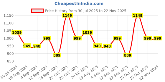 amazon.in mack jonney Men Polyester Blend MACK Jonnney Dryfit Solid Lycra Tracksuit Co-Ord Sets (Pack Of 3)-Dryfit_T_D10_Blu_Gry_L.Gry_06-P mack jonney Price History Graph from 30 Jul 2025 to 22 Nov 2025