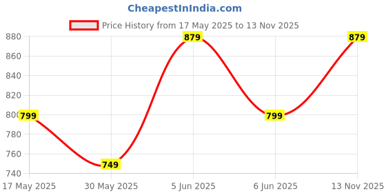 amazon.in Mack Jonney Men Polyester Blend Track Suit mack jonney Price History Graph from 17 May 2025 to 13 Nov 2025
