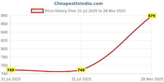 amazon.in mack jonney Men Polyester Blend Track Suit mack jonney Price History Graph from 31 Jul 2025 to 28 Nov 2025