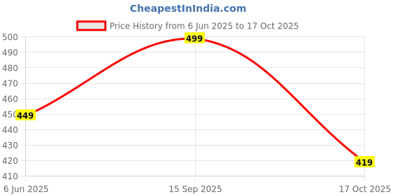 amazon.in mack jonney Men Polyester Track Suit mack jonney Price History Graph from 6 Jun 2025 to 17 Oct 2025