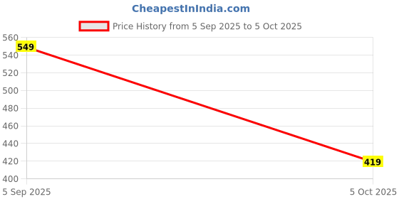 amazon.in mack jonney Men Polyester Track Suit mack jonney Price History Graph from 5 Sep 2025 to 5 Oct 2025