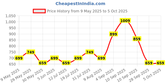 amazon.in mack jonney Men Regular Fit Capris Multi-Coloured Large Pack of 2-C5A_C5M_2-L mack jonney Price History Graph from 9 May 2025 to 4 Oct 2025