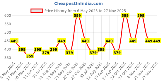 amazon.in mack jonney Men Regular Fit Mid Rise Pyjamas Blue X-Large Pack Of 1-D1NAVY0001-XL mack jonney Price History Graph from 6 May 2025 to 27 Nov 2025