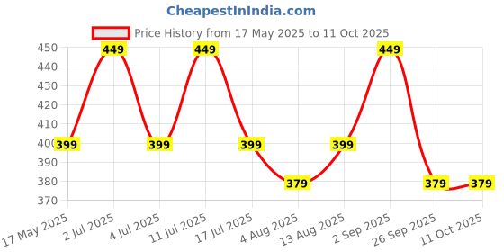 amazon.in mack jonney Men Regular Fit Pyjamas Grey Small Pack of 1-D1MELANGE0001-S mack jonney Price History Graph from 17 May 2025 to 11 Oct 2025