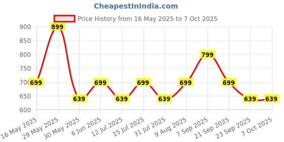 amazon.in mack jonney Men Regular Fit Trackpants Multi-Coloured XX-Large Pack of 2-D10B_D10N_002-XXL mack jonney Price History Graph from 16 May 2025 to 4 Oct 2025