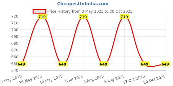 amazon.in mack jonney Men Round Neck Polyster Regular Fit T-Shirt mack jonney Price History Graph from 3 May 2025 to 19 Oct 2025