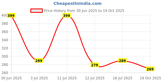 amazon.in mack jonney Men Thermal Fulsleeves Slim Fit Top (Thermal_Rnfsmlng_01-P)-Thermal_Rnfsmlng_01-P mack jonney Price History Graph from 30 Jun 2025 to 19 Oct 2025