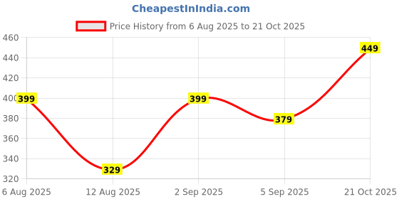 amazon.in mack jonney Men Thermal Regular Fit Bottom Thermal_Lowermlng_01-P-New mack jonney Price History Graph from 6 Aug 2025 to 21 Oct 2025