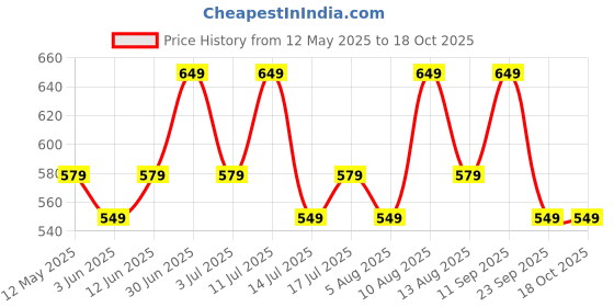 amazon.in mack jonney Men Thermal Vest/Top for Winter (Pack of 2)-Thermal_RNFSBLK_RNFSBLK_02-100 Multicolour mack jonney Price History Graph from 12 May 2025 to 17 Oct 2025