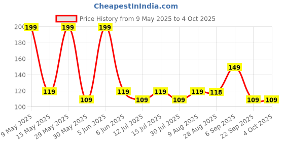 amazon.in Mack JONNEY Men's Beanie Cap (Ring_Cap_Black_01_Black_Free Size) mack jonney Price History Graph from 9 May 2025 to 4 Oct 2025