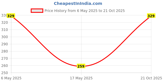 amazon.in mack jonney Men's CheckeThermal Slim Fit Top mack jonney Price History Graph from 6 May 2025 to 21 Oct 2025