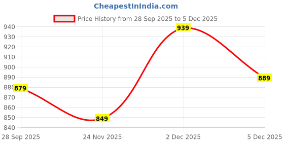 amazon.in Mack Jonney Men's Cotton Slim Fit Track Pants (Pack of 3)-D1Bd7Nd7B-P mack jonney Price History Graph from 28 Sep 2025 to 5 Dec 2025