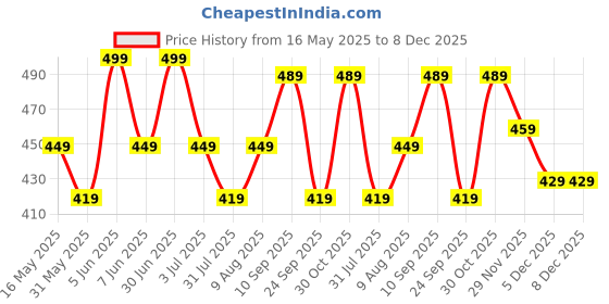 amazon.in mack jonney Men's Cotton Solid Night Suit Pajama Set mack jonney Price History Graph from 16 May 2025 to 8 Dec 2025