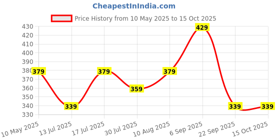 amazon.in Mack Jonney Men's Mack Regular Fit Track Pants mack jonney Price History Graph from 10 May 2025 to 15 Oct 2025