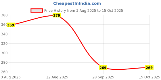 amazon.in mack jonney Men's Mack Regular Fit Track Pants mack jonney Price History Graph from 3 Aug 2025 to 15 Oct 2025