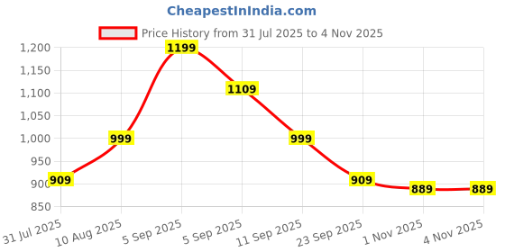 amazon.in Mack Jonney Men's Multicolor Cotton Slim Fit Track Pants for (Pack of 3) mack jonney Price History Graph from 31 Jul 2025 to 3 Nov 2025