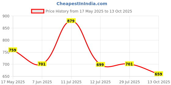 amazon.in Mack Jonney Men's Regular Fit Cotton Track Pants Multi mack jonney Price History Graph from 17 May 2025 to 13 Oct 2025