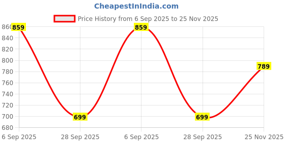 amazon.in Mack Jonney Men's Regular Fit Cotton Track Pants Multi mack jonney Price History Graph from 6 Sep 2025 to 25 Nov 2025