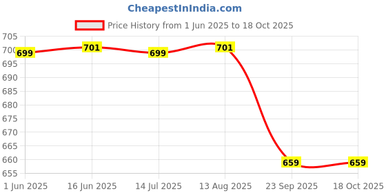 amazon.in Mack Jonney Men's Regular Fit Cotton Track Pants Multi mack jonney Price History Graph from 1 Jun 2025 to 18 Oct 2025