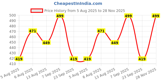 amazon.in mack jonney Men's Regular Fit (D11-BLK-XL_Black_X-Large) mack jonney Price History Graph from 5 Aug 2025 to 28 Nov 2025