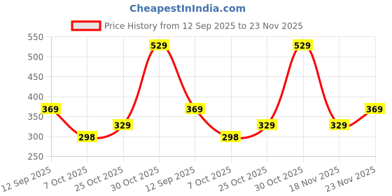 amazon.in Mack Jonney Men's Regular Fit Polyester Track Pant mack jonney Price History Graph from 12 Sep 2025 to 23 Nov 2025