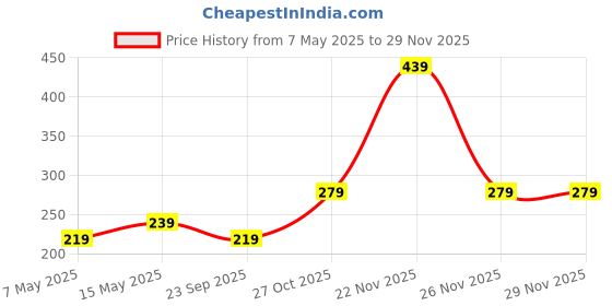 amazon.in mack jonney Men's Regular Fit T Shirt mack jonney Price History Graph from 7 May 2025 to 28 Nov 2025