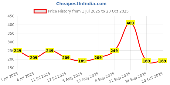 amazon.in mack jonney Men's Regular Fit T-Shirt mack jonney Price History Graph from 1 Jul 2025 to 19 Oct 2025