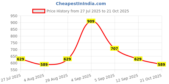 amazon.in Mack Jonney Men's Regular Fit Track Pants(Pack of 2) mack jonney Price History Graph from 27 Jul 2025 to 21 Oct 2025
